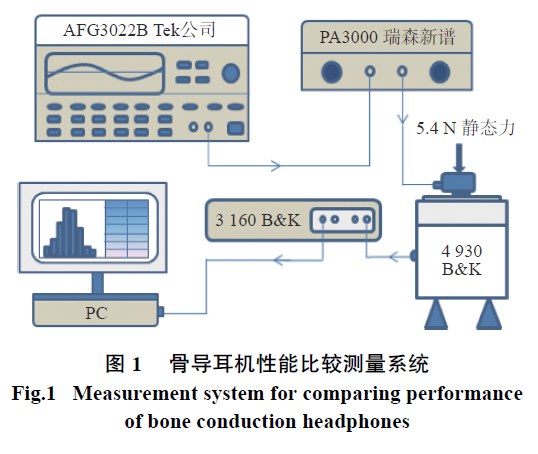 一分钟听力学知识丨B-71和B-81骨导耳机的性能比较